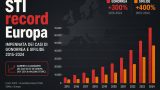 Infezioni sessualmente trasmesse da record in Europa: gonorrea +303%, sifilide congenita quasi raddoppiata