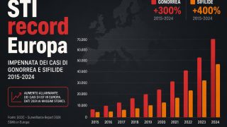 Infezioni sessualmente trasmesse da record in Europa: gonorrea +303%, sifilide congenita quasi raddoppiata